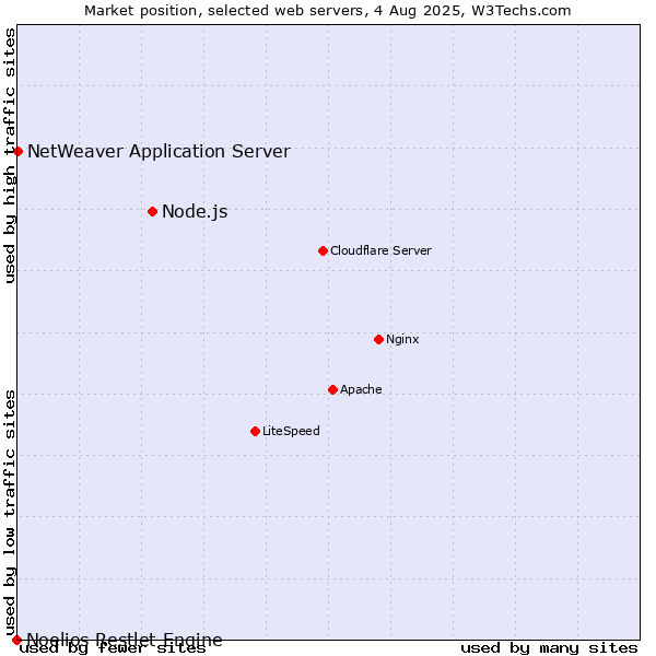 Market position of Node.js vs. NetWeaver Application Server vs. Noelios Restlet Engine