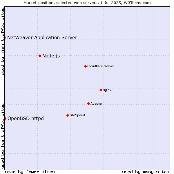 Market position of Node.js vs. OpenBSD httpd vs. NetWeaver Application Server