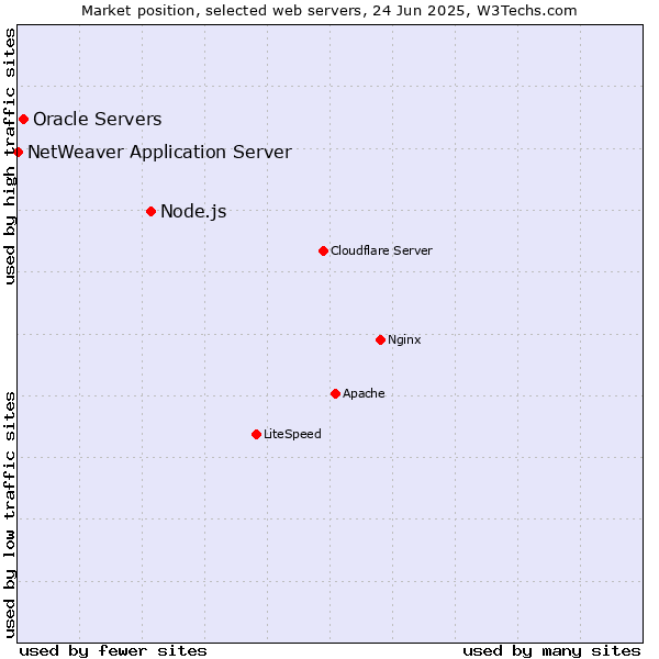 Market position of Node.js vs. Oracle Servers vs. NetWeaver Application Server