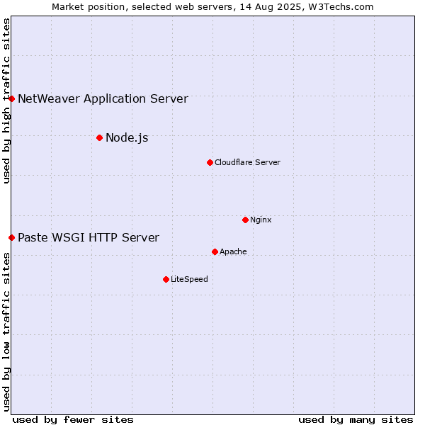Market position of Node.js vs. NetWeaver Application Server vs. Paste WSGI HTTP Server