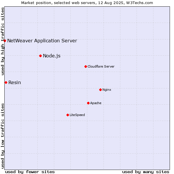 Market position of Node.js vs. Resin vs. NetWeaver Application Server