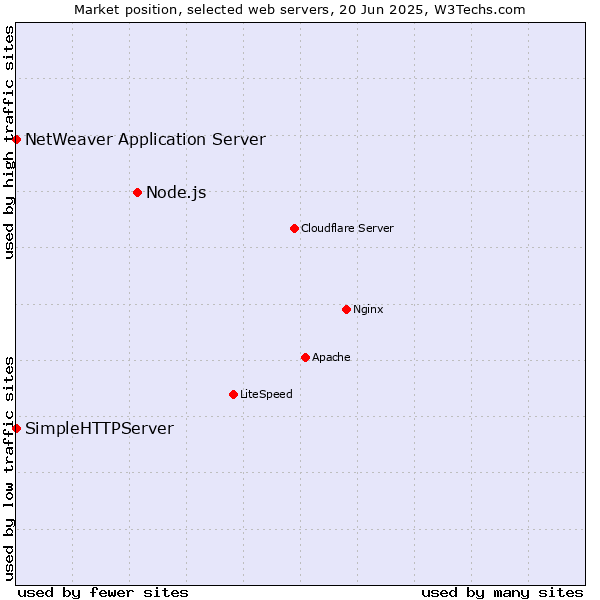 Market position of Node.js vs. NetWeaver Application Server vs. SimpleHTTPServer