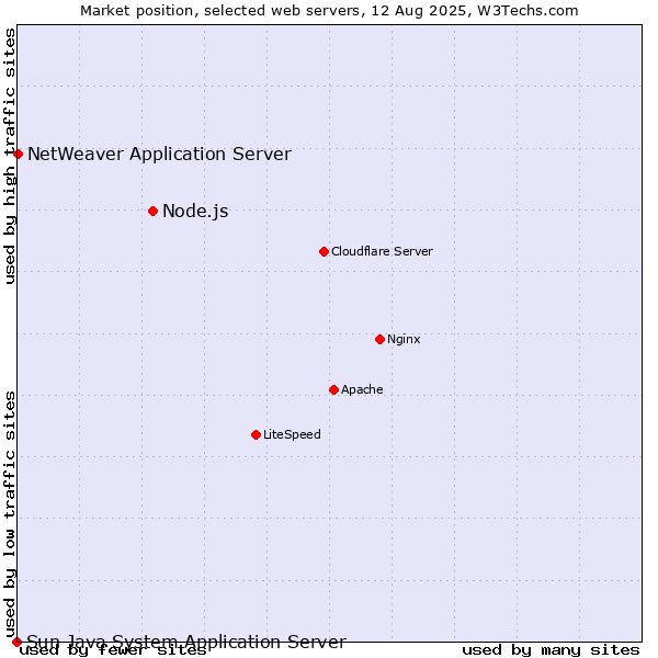 Market position of Node.js vs. NetWeaver Application Server vs. Sun Java System Application Server