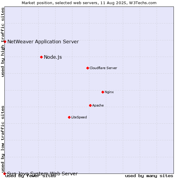 Market position of Node.js vs. NetWeaver Application Server vs. Sun Java System Web Server