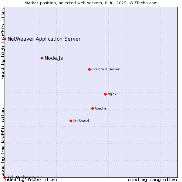 Market position of Node.js vs. NetWeaver Application Server vs. Tcl-Webserver