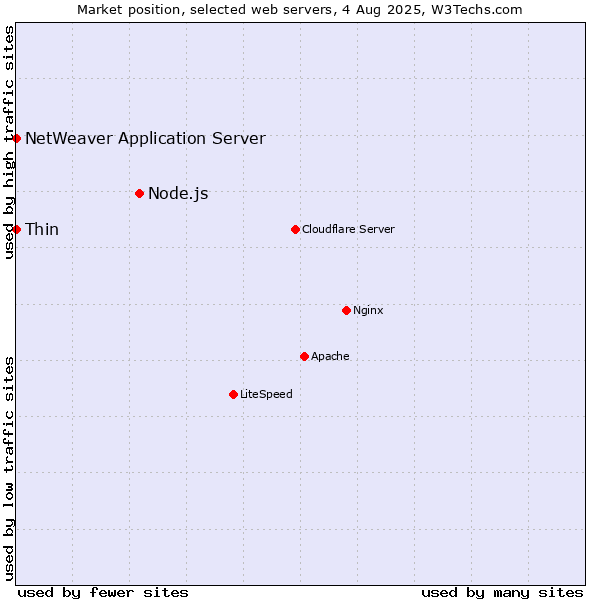 Market position of Node.js vs. Thin vs. NetWeaver Application Server