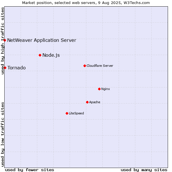 Market position of Node.js vs. Tornado vs. NetWeaver Application Server