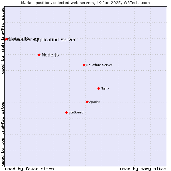 Market position of Node.js vs. UploadServer vs. NetWeaver Application Server