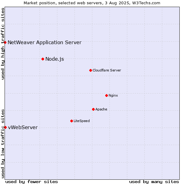 Market position of Node.js vs. vWebServer vs. NetWeaver Application Server
