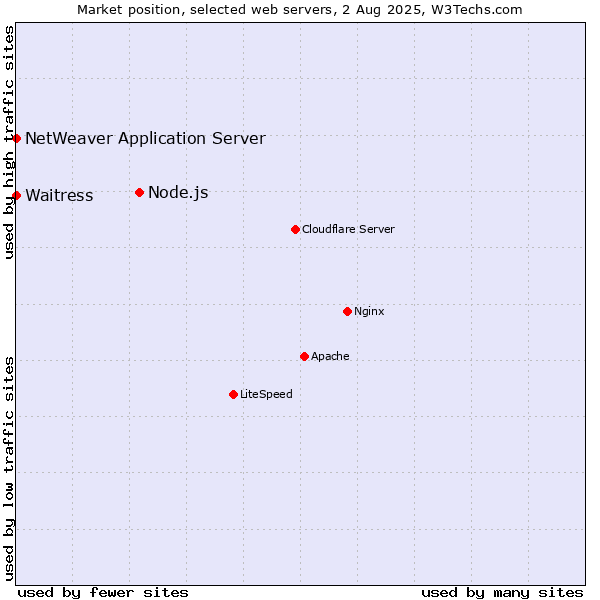 Market position of Node.js vs. Waitress vs. NetWeaver Application Server