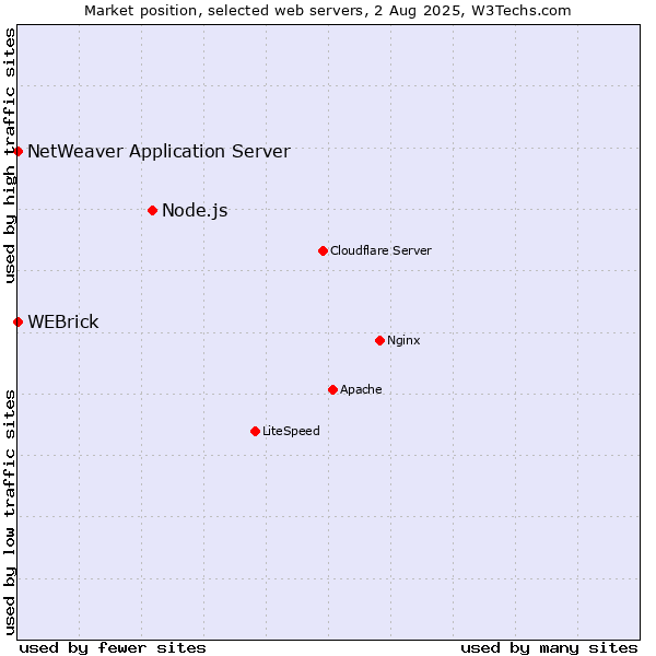 Market position of Node.js vs. WEBrick vs. NetWeaver Application Server