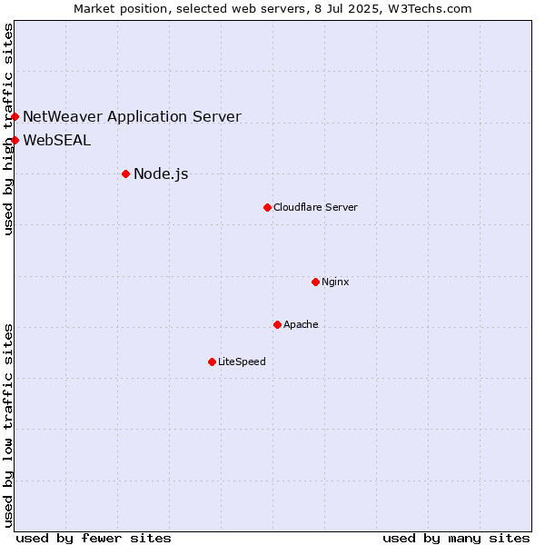 Market position of Node.js vs. NetWeaver Application Server vs. WebSEAL