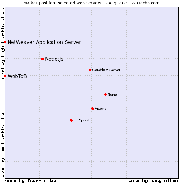 Market position of Node.js vs. NetWeaver Application Server vs. WebToB