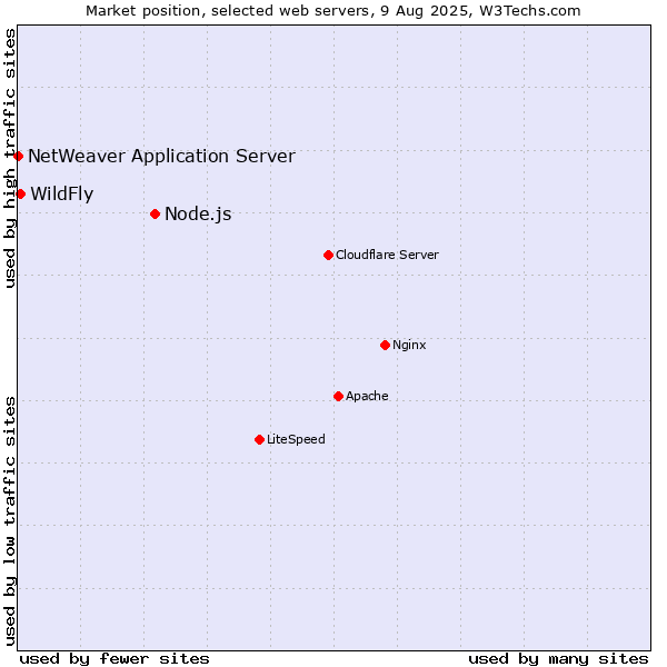 Market position of Node.js vs. WildFly vs. NetWeaver Application Server
