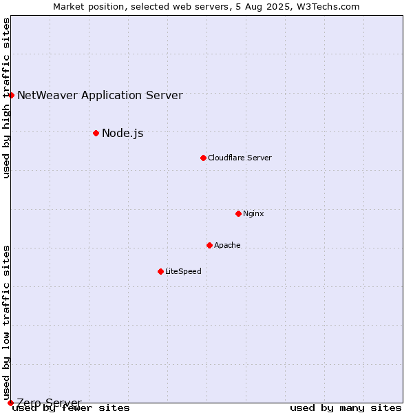 Market position of Node.js vs. NetWeaver Application Server vs. Zero Server