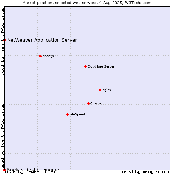 Market position of NetWeaver Application Server vs. Noelios Restlet Engine