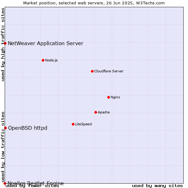 Market position of OpenBSD httpd vs. NetWeaver Application Server vs. Noelios Restlet Engine