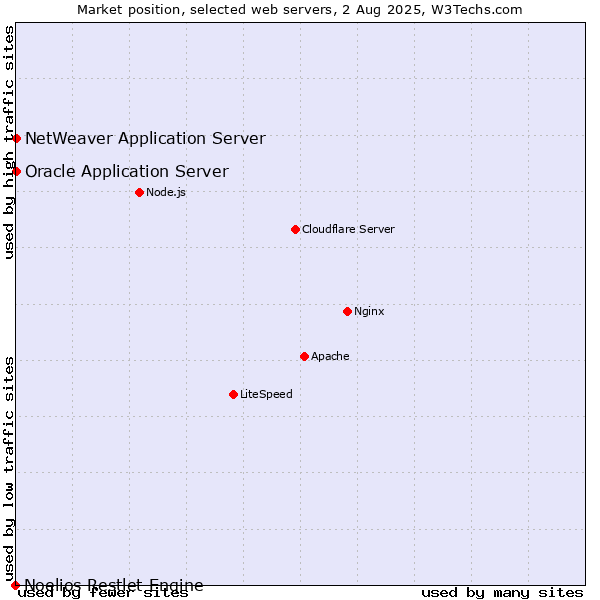Market position of Oracle Application Server vs. NetWeaver Application Server vs. Noelios Restlet Engine