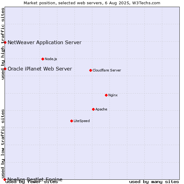Market position of NetWeaver Application Server vs. Oracle iPlanet Web Server vs. Noelios Restlet Engine