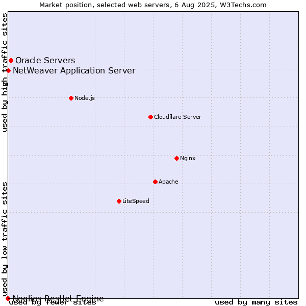 Market position of Oracle Servers vs. NetWeaver Application Server vs. Noelios Restlet Engine