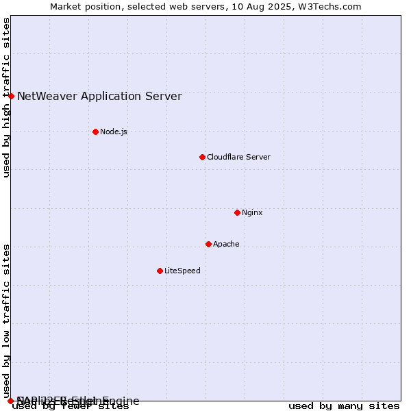 Market position of NetWeaver Application Server vs. SAP J2EE Engine vs. Noelios Restlet Engine