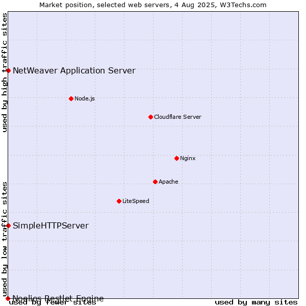 Market position of NetWeaver Application Server vs. SimpleHTTPServer vs. Noelios Restlet Engine