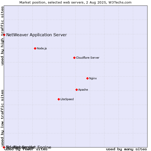 Market position of NetWeaver Application Server vs. Noelios Restlet Engine vs. Tcl-Webserver