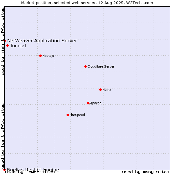 Market position of Tomcat vs. NetWeaver Application Server vs. Noelios Restlet Engine