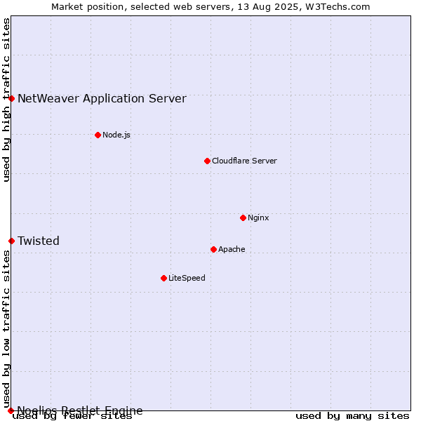 Market position of Twisted vs. NetWeaver Application Server vs. Noelios Restlet Engine