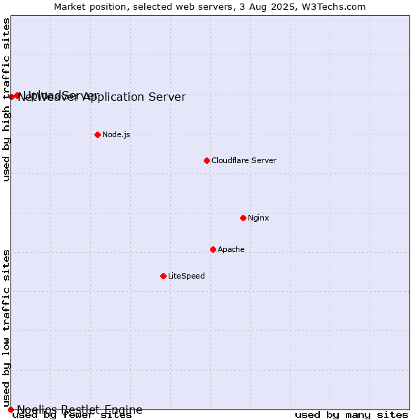 Market position of UploadServer vs. NetWeaver Application Server vs. Noelios Restlet Engine