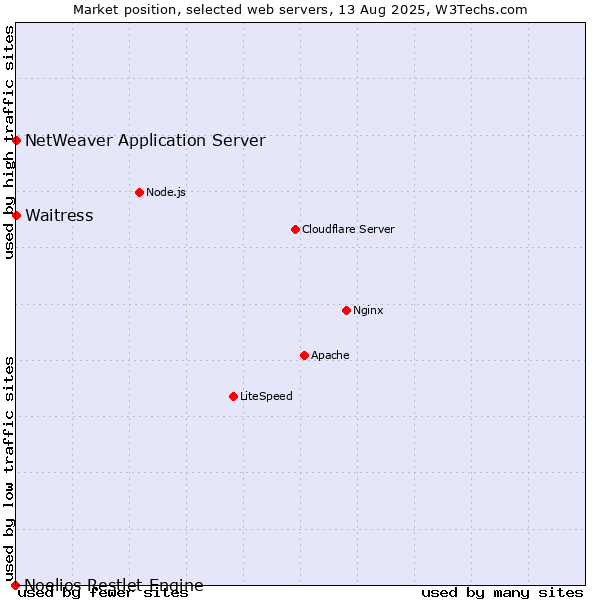 Market position of Waitress vs. NetWeaver Application Server vs. Noelios Restlet Engine
