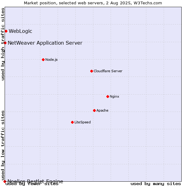 Market position of WebLogic vs. NetWeaver Application Server vs. Noelios Restlet Engine