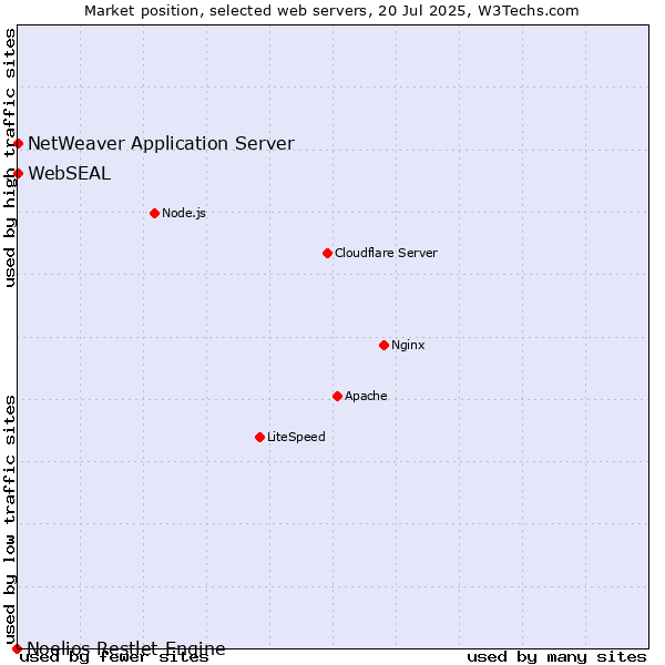 Market position of NetWeaver Application Server vs. WebSEAL vs. Noelios Restlet Engine