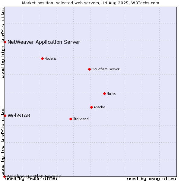 Market position of NetWeaver Application Server vs. WebSTAR vs. Noelios Restlet Engine