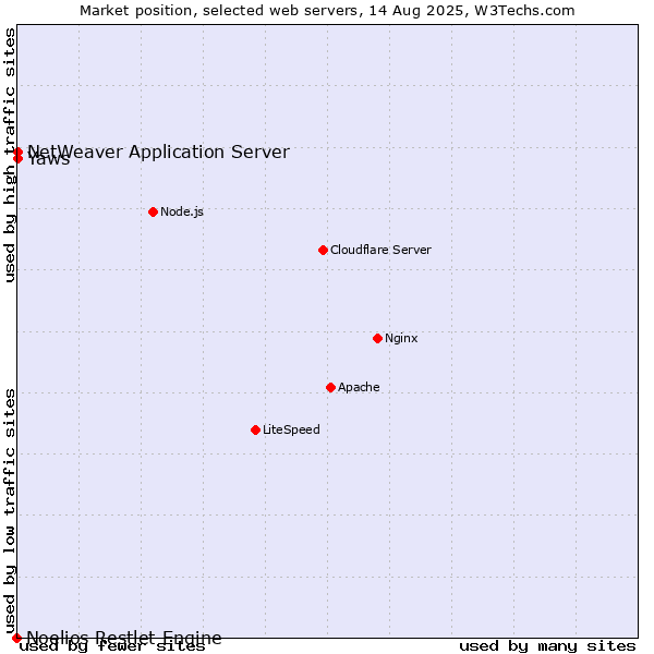 Market position of NetWeaver Application Server vs. Yaws vs. Noelios Restlet Engine