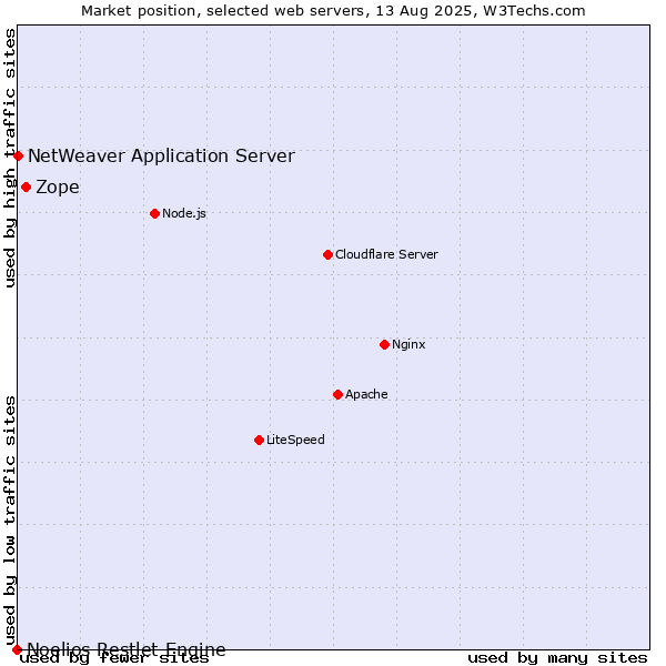 Market position of Zope vs. NetWeaver Application Server vs. Noelios Restlet Engine