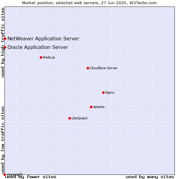 Market position of Oracle Application Server vs. NetWeaver Application Server vs. nxweb