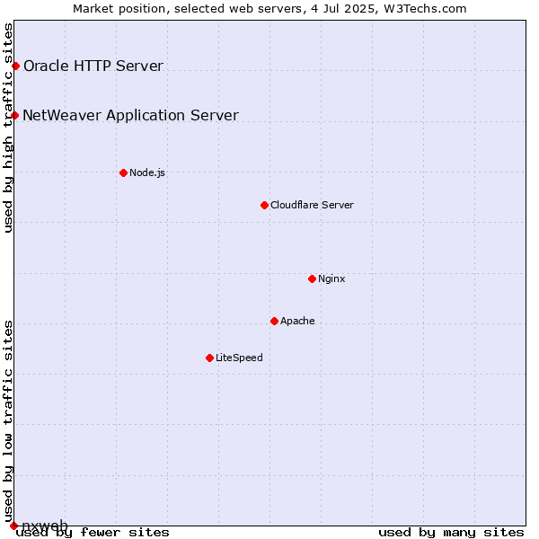 Market position of Oracle HTTP Server vs. NetWeaver Application Server vs. nxweb