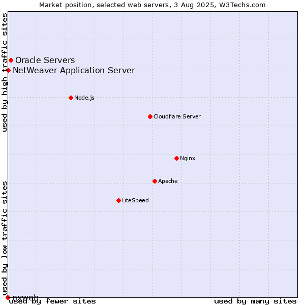 Market position of Oracle Servers vs. NetWeaver Application Server vs. nxweb