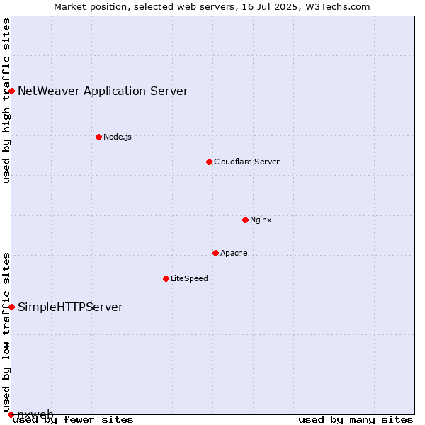 Market position of NetWeaver Application Server vs. SimpleHTTPServer vs. nxweb