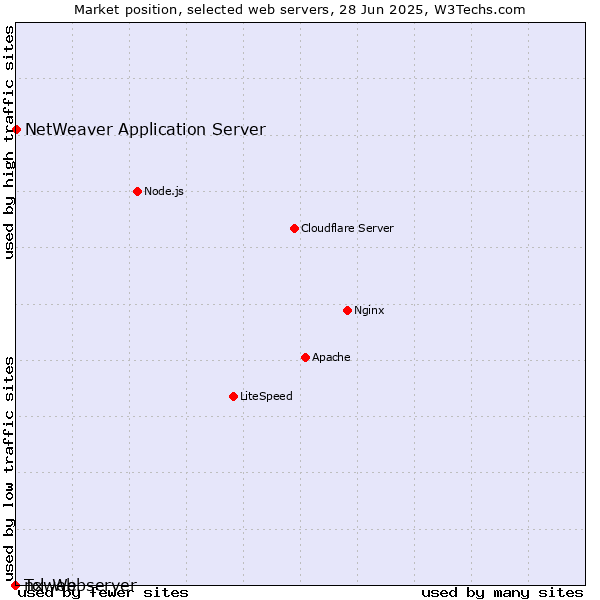 Market position of NetWeaver Application Server vs. nxweb vs. Tcl-Webserver
