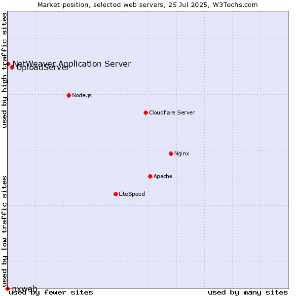 Market position of UploadServer vs. NetWeaver Application Server vs. nxweb
