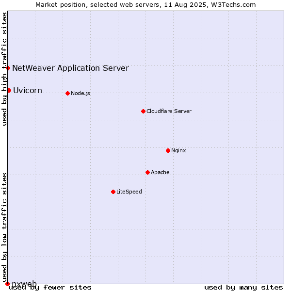 Market position of Uvicorn vs. NetWeaver Application Server vs. nxweb