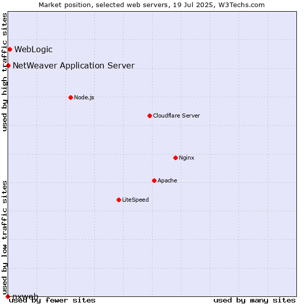 Market position of WebLogic vs. NetWeaver Application Server vs. nxweb