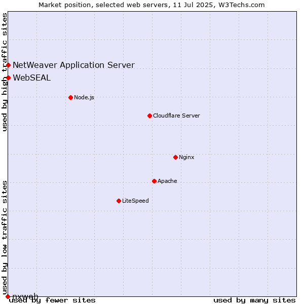 Market position of NetWeaver Application Server vs. WebSEAL vs. nxweb