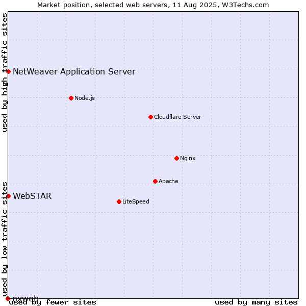Market position of NetWeaver Application Server vs. WebSTAR vs. nxweb