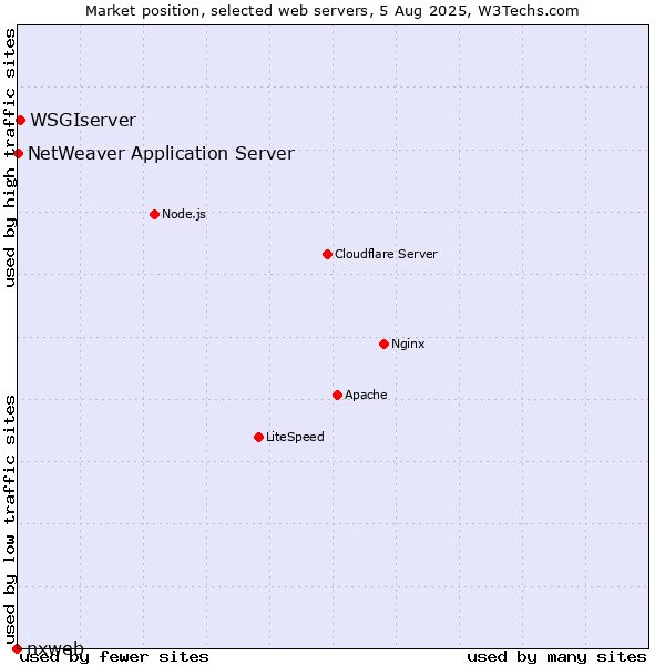Market position of WSGIserver vs. NetWeaver Application Server vs. nxweb