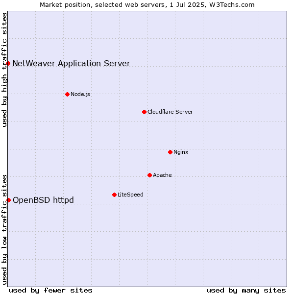 Market position of OpenBSD httpd vs. NetWeaver Application Server