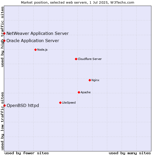 Market position of OpenBSD httpd vs. Oracle Application Server vs. NetWeaver Application Server