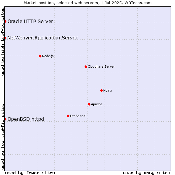 Market position of OpenBSD httpd vs. Oracle HTTP Server vs. NetWeaver Application Server